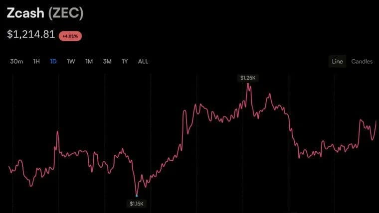 Zcashs Vorstoß auf 1.200 $ hält an und lässt Garrett Jins Short-Position über 25,7 Mio. $ ins Minus rutschen