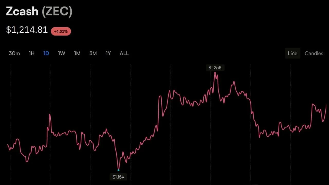 Zcash's $1,200 Push Sustains, Sending Garrett Jin's Short $25.7M Underwater