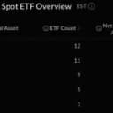 Bitcoin ETFs Add Just $5M as Ether Loses Another $60M