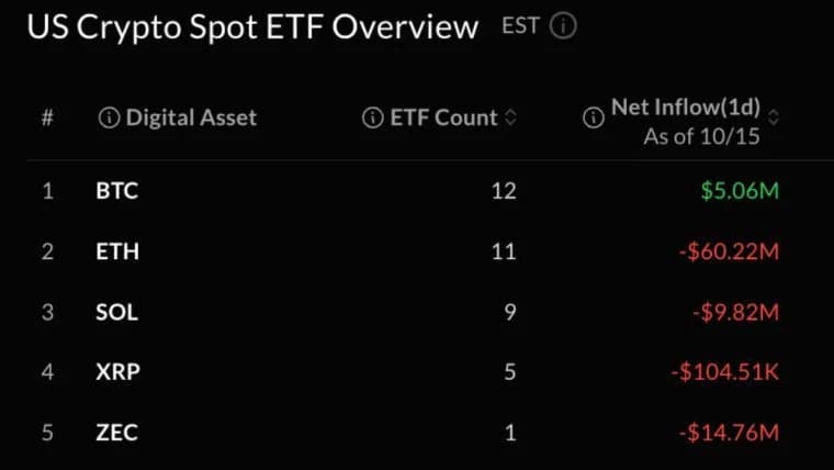 ETF de bitcoin suman solo 5 millones; ether pierde otros 60 millones