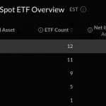 Bitcoin, Ether ETFs Lose $391M as Single-Day Rebound Vanishes