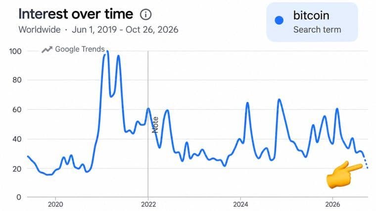 Căutările Google despre Bitcoin, minimul ultimilor 5 ani; traderii așteaptă un minim