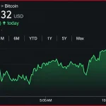 Bitcoin a 80.000 $, 9 medie mobili per i ribassisti