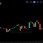Bitcoin Price Defies $681M ETF Outflow as Oil Trades Above $100