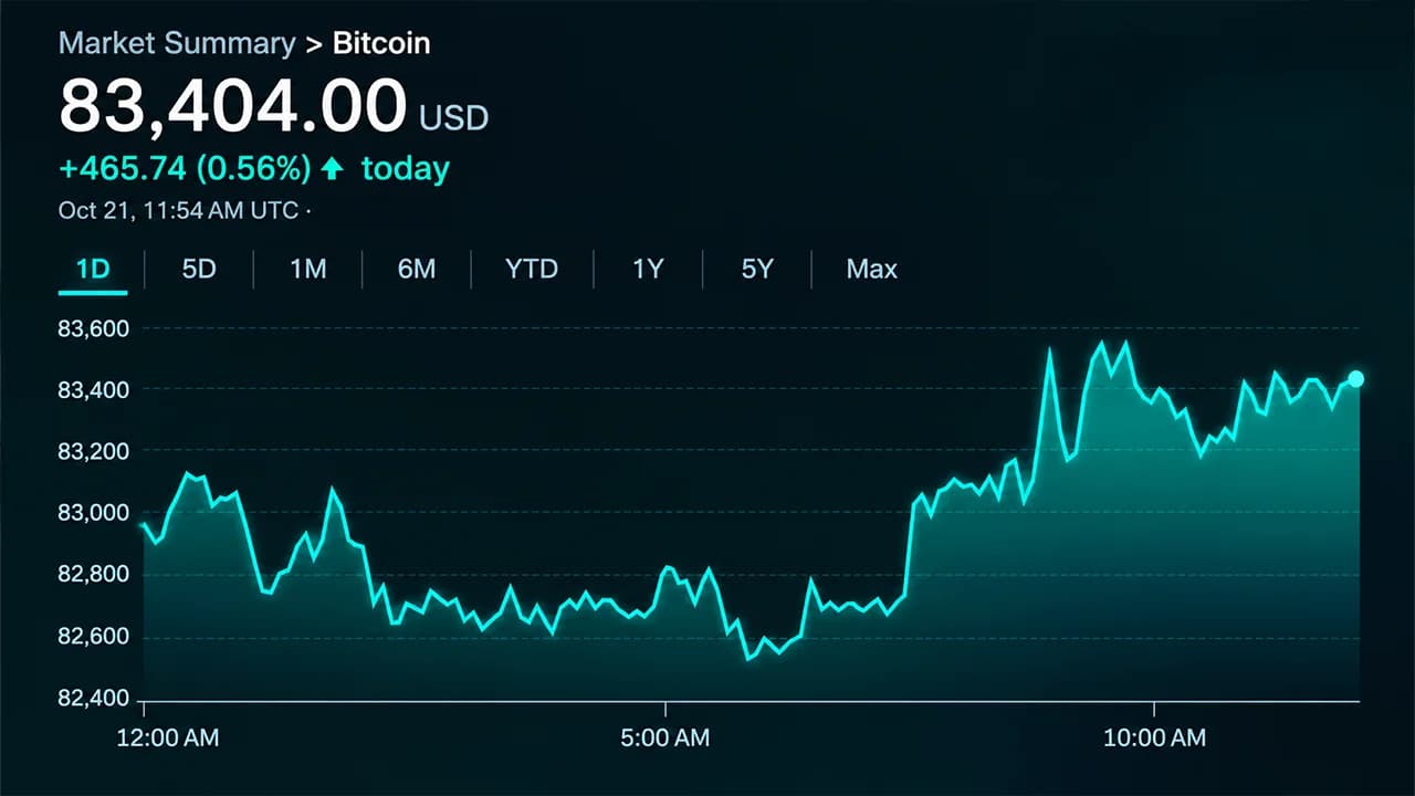 البيتكوين يتجه إلى 84,000 دولار مع استعادة المشترين السيطرة قصيرا