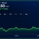 Bitcoin Price Eyes $85K, but Momentum Has Yet to Show Up