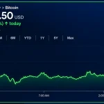 Bitcoin Price Eyes $85K, but Momentum Has Yet to Show Up