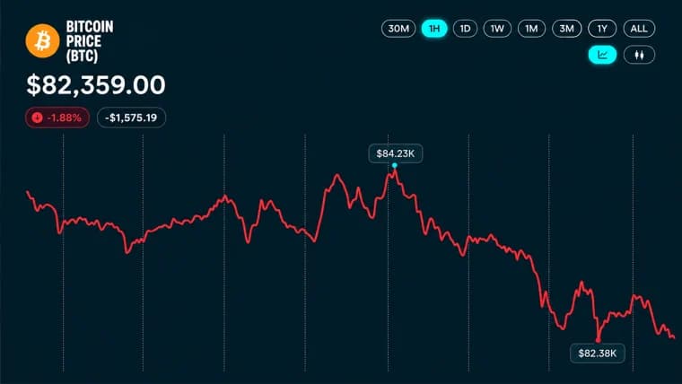 Bitcoin ante el IPC; analistas miran soporte en 81 300 dólares