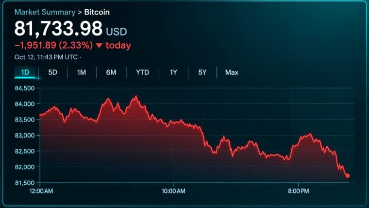 Bitcoin Price Falls Below $82K as $406M in Longs Get Liquidated
