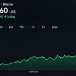 Bitcoin Price Knocks on $87K as Uptober Bulls Smell $94K