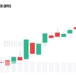 Bitcoin Eyes $125K as Galaxy Says Bear Market Has Ended