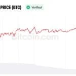 Analis Memperkirakan Bitcoin Akan Mencapai $97.000 Seiring Data Ketenagakerjaan yang Lemah Mengubah Peluang Kebijakan The Fed