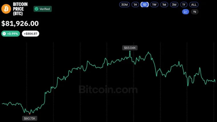 Bitcoin Rally Stalls at $83K as ETF Outflows Raise Concerns
