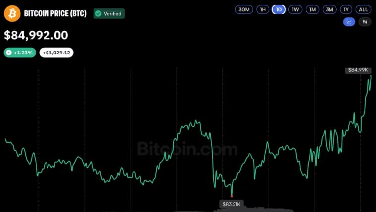 ビットコイン価格は8万5000ドル台に反発し、「アップトバー」の幕開けとなりました。