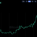 Ações da Strive e Strategy disparam com Bitcoin perto de US$ 85 mil