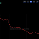 Bitcoin cai abaixo de US$ 81 mil apesar de US$ 1 bi em ETFs