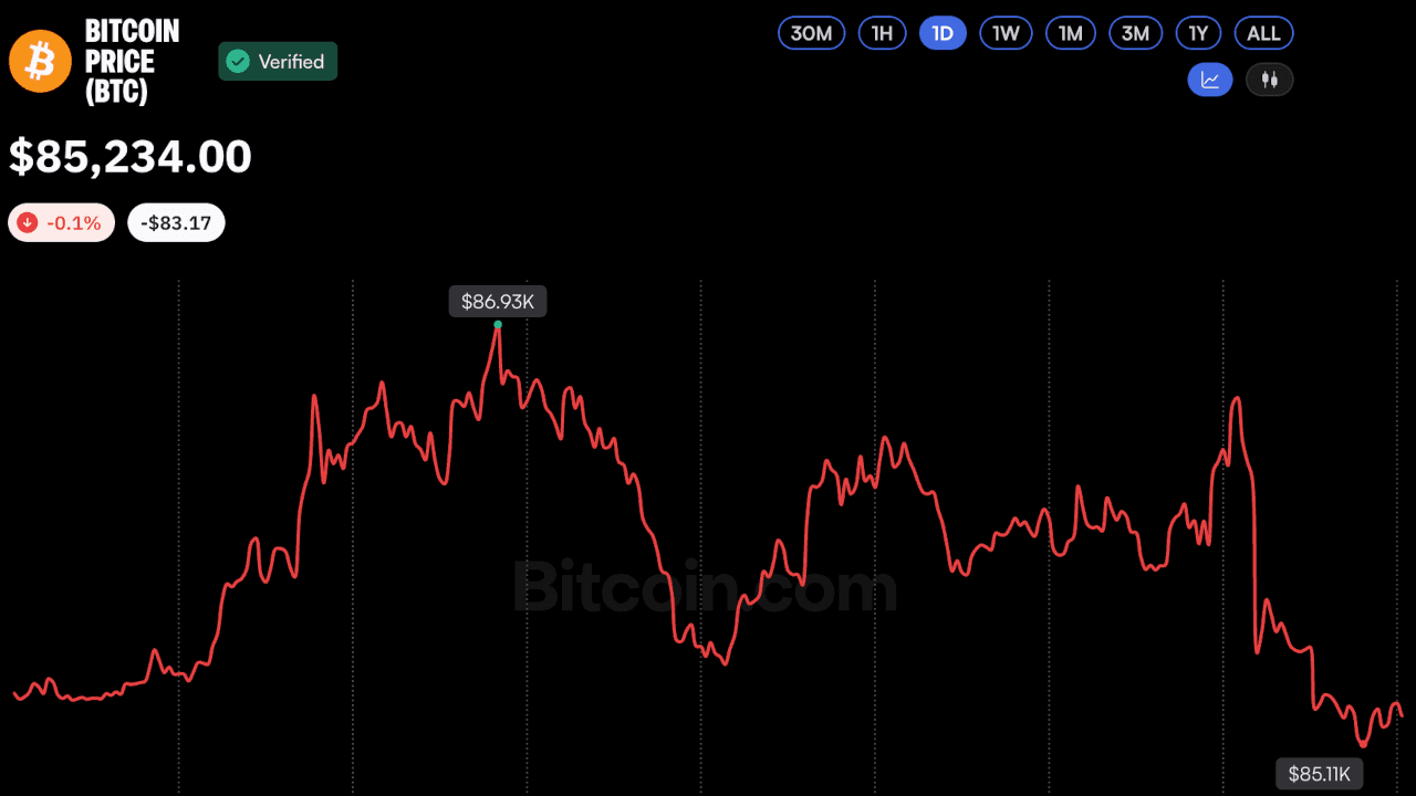 Bitcoin Price Fails to Break $87K as CFTC Signals New Crypto Rules