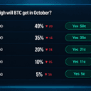 Bitcoin Price Odds on Prediction Markets Give $100K Just 27%