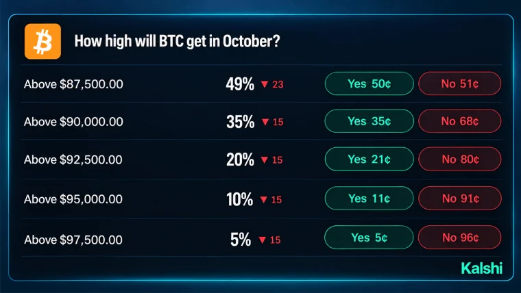 Bitcoin Price Odds on Prediction Markets Give $100K Just 27%