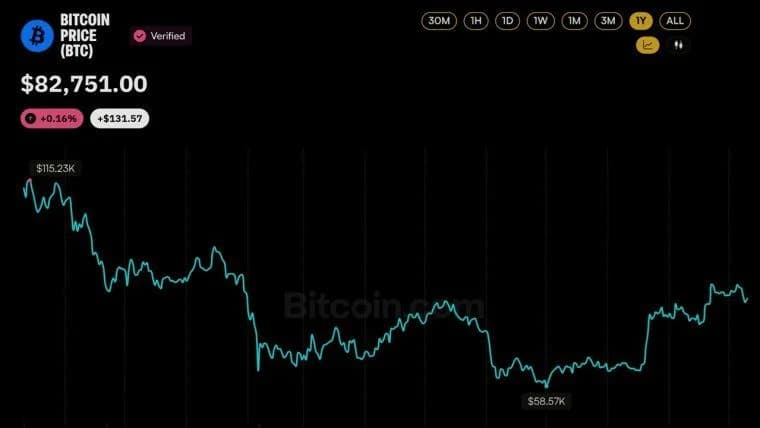 Bitcoin Price Never Recovered From the $19B Crash That Hit a Year Ago