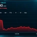 Bitcoin Price Slides to $83K as Short-Term Bears Take Control