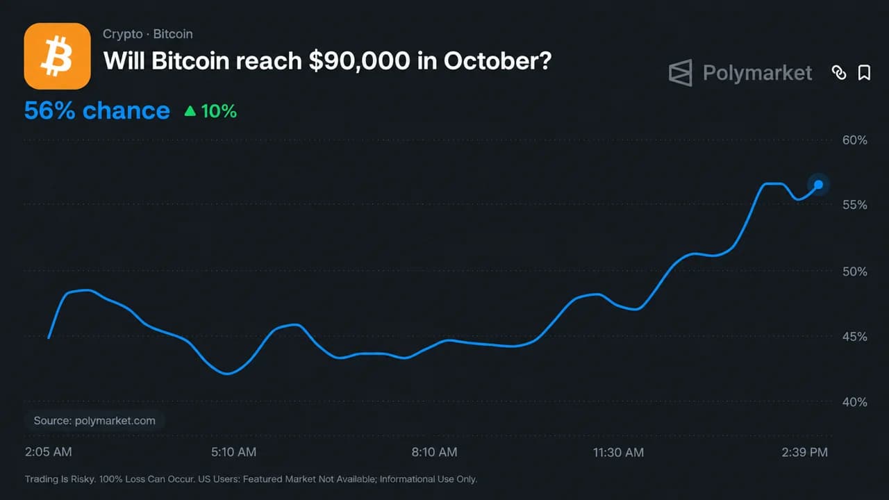 Bitcoin Price to Reach $90K in October? Polymarket Sets Odds at 60%