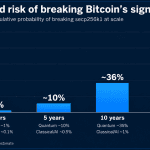 Bitcoin-Sicherheit läuft bis 2046 laut KI-Prognose 76 % Risiko