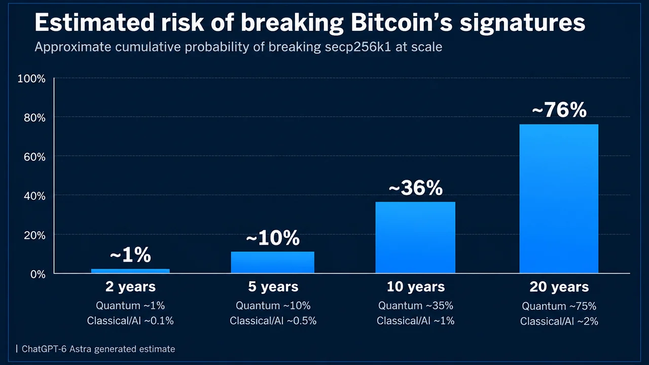Bitcoin’s Security Faces a 76% Risk by 2046, AI Model Predicts