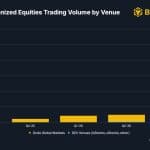 BNB Chain Tops Solana, Robinhood as Equity Volume Jumps 11x to $25.6B