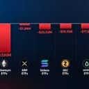 Krypto-ETFs verlieren 593 Millionen Dollar in einer Woche, da Bitcoin- und Ether-Verkäufe anhalten