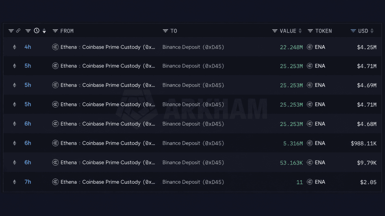 Binance Starts Shopping for Stolen Coins as Ethena Ships $24M in ENA