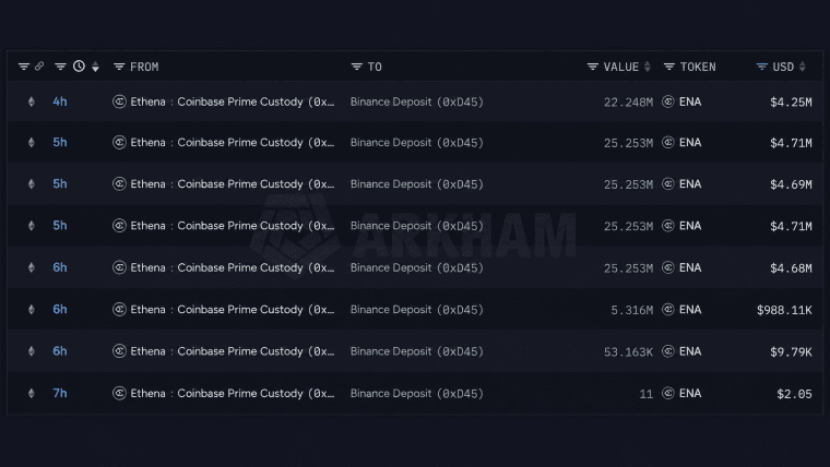 Binance Starts Shopping for Stolen Coins as Ethena Ships $24M in ENA
