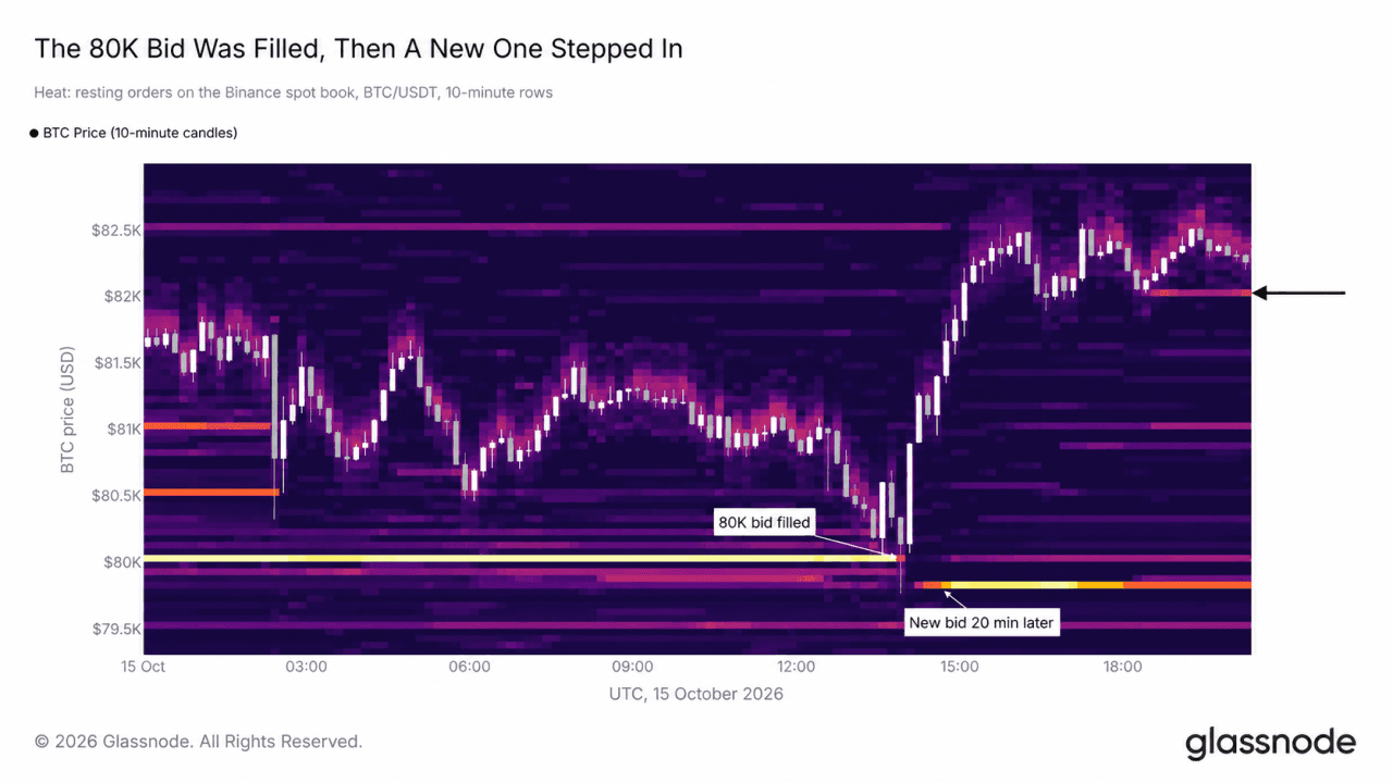 Bitcoin's $80K Safety Net Held Once but Glassnode Says It Is Eroding