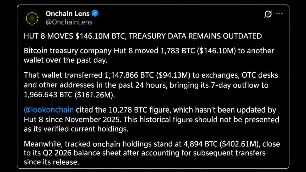 Hut 8 Funnels $161 Million in Bitcoin to Exchanges