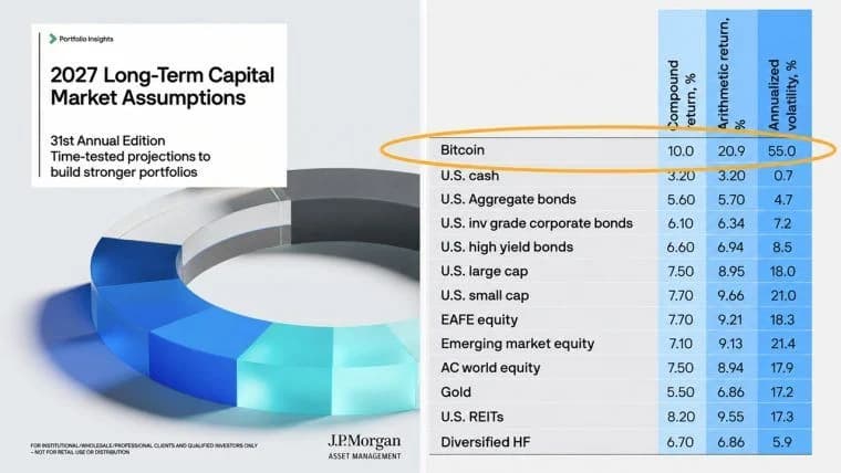 Bitcoin Beats Every Stock and Bond per JPMorgan's 10-Year Forecast