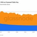 Glassnode: Over $500B in Bitcoin Is Sitting Behind Keys Anyone Can Read