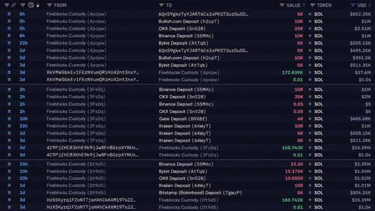 Solana Price Dips Under $100 as SOL Whale Is Quietly Dumping $49M