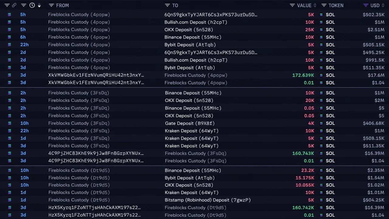 Solana Price Dips Under $100 as SOL Whale Is Quietly Dumping $49M
