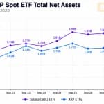 ETF на Solana випередили фонди XRP за обсягом активів, який становить 1,91 млрд доларів