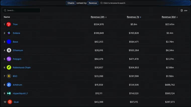 Tron Quietly Outearns Ethereum, Base, Solana and Six More Chains