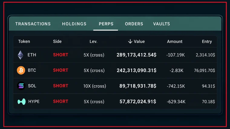 Linked Hyperliquid Giants Take Aim at Bitcoin, Ether With $1.58B in Crypto Shorts