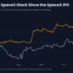 スペースX上場以来ビットコイン26%上昇 アンソロピックIPO迫る