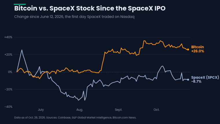 Bitcoin Naik 26% Sejak Debut SpaceX, Jelang IPO Anthropic