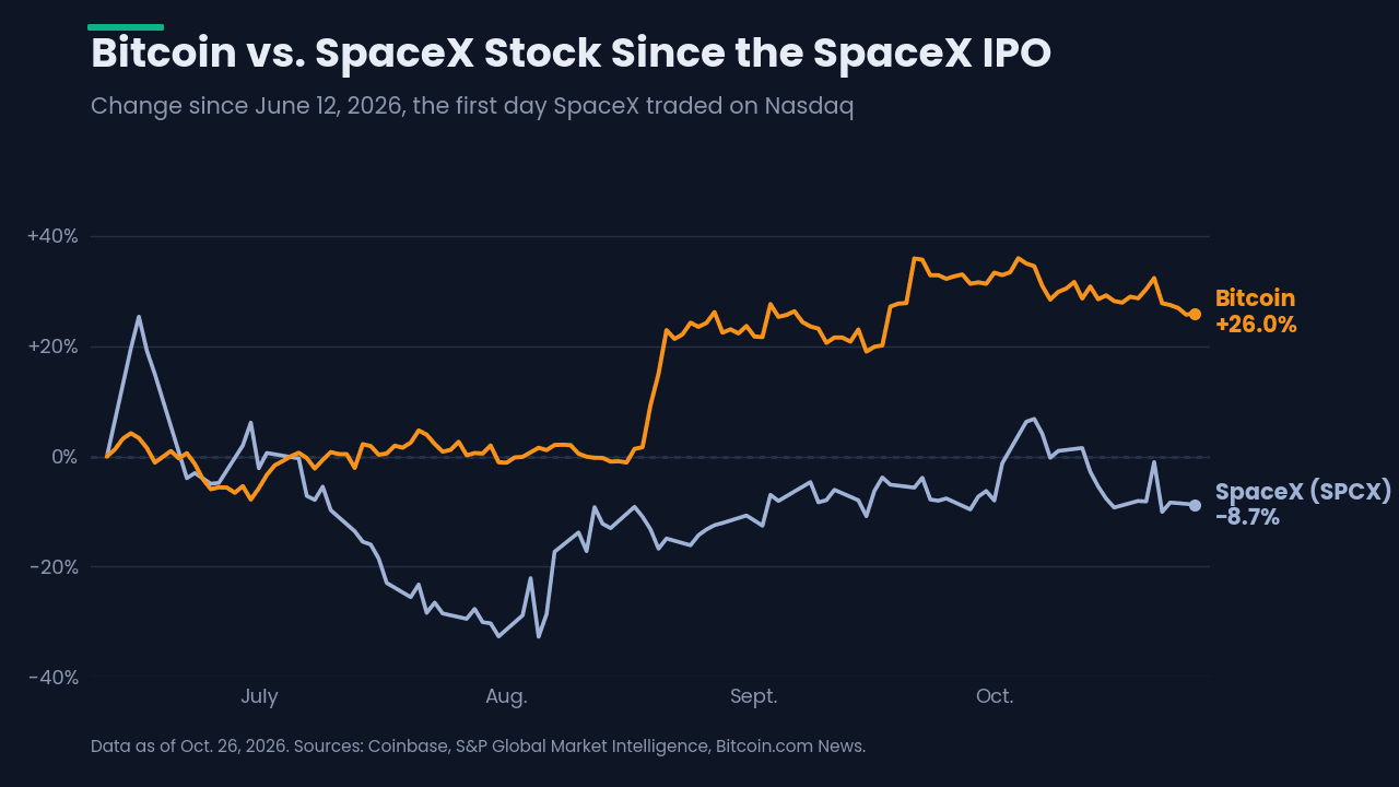 Bitcoin Naik 26% Sejak Debut SpaceX, Jelang IPO Anthropic