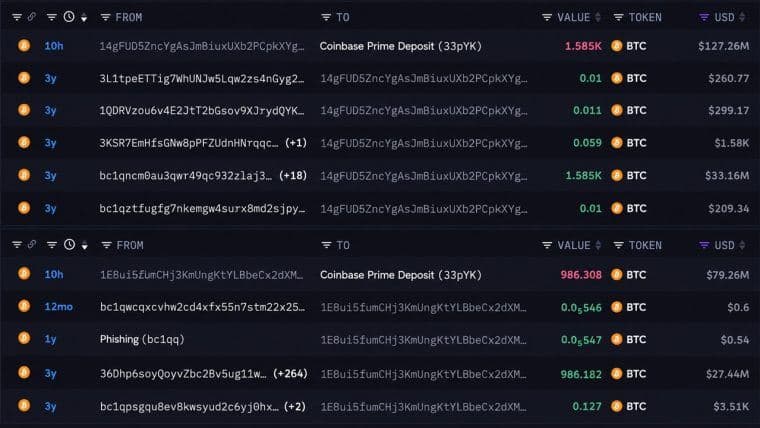 With Bitcoin Under $80k, Two Whales Send BTC Worth $206M to Coinbase