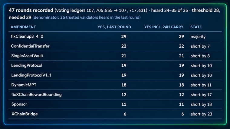 XRP Ledger Nears Oct. 23 Upgrade as Lending Votes Fall Short