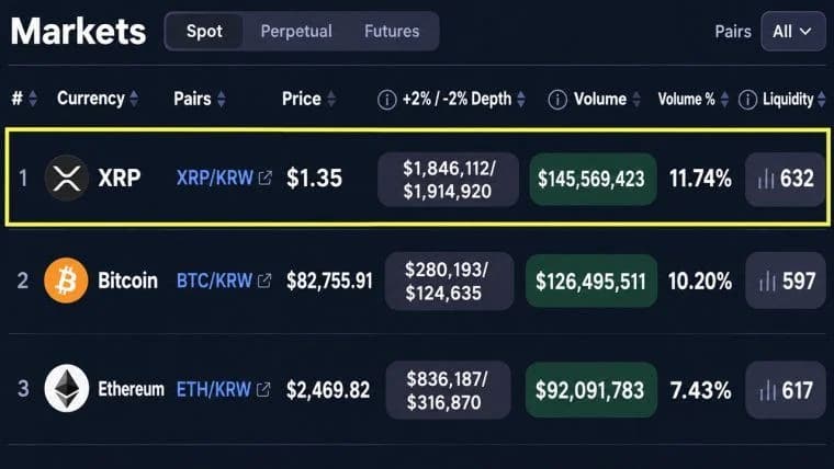 XRP Is Outtrading Bitcoin and Ether on South Korea's Biggest Exchange