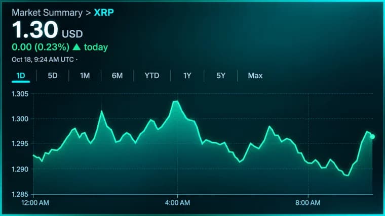 XRP Price Battles $1.30 as $2.77B Futures Market Loses Momentum