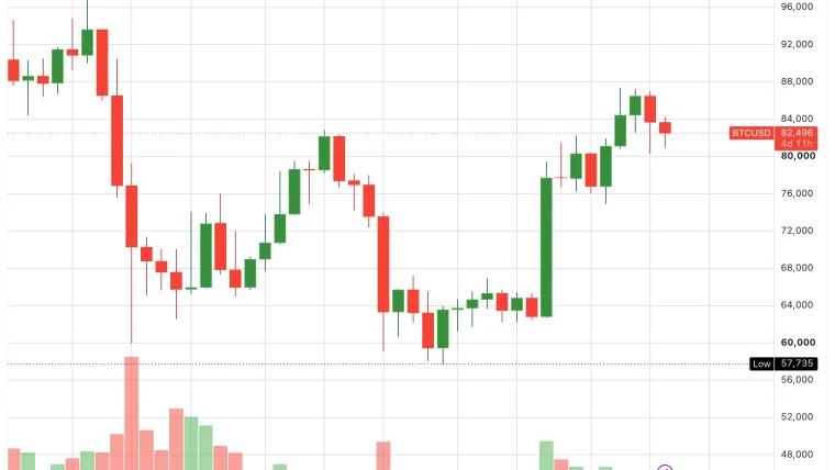 Bitcoin Kurs scheitert knapp am letzten Hoch bei rund 87.300 Dollar