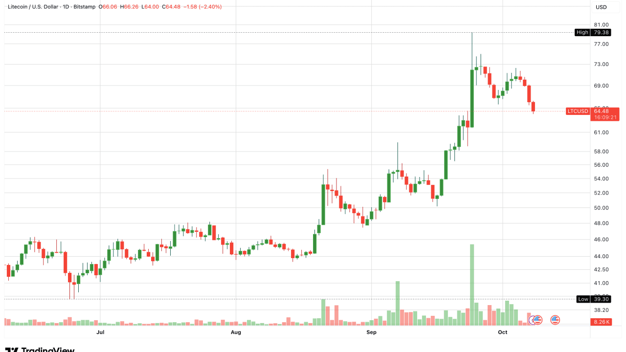 Litecoin Kurs: LTC verliert seit Wochenstart über 10 %